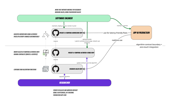 Zero-Touch Algorithm Handoffs: How We Ship ML Algorithms to Prod Without Rewrites (or ML Engineers)